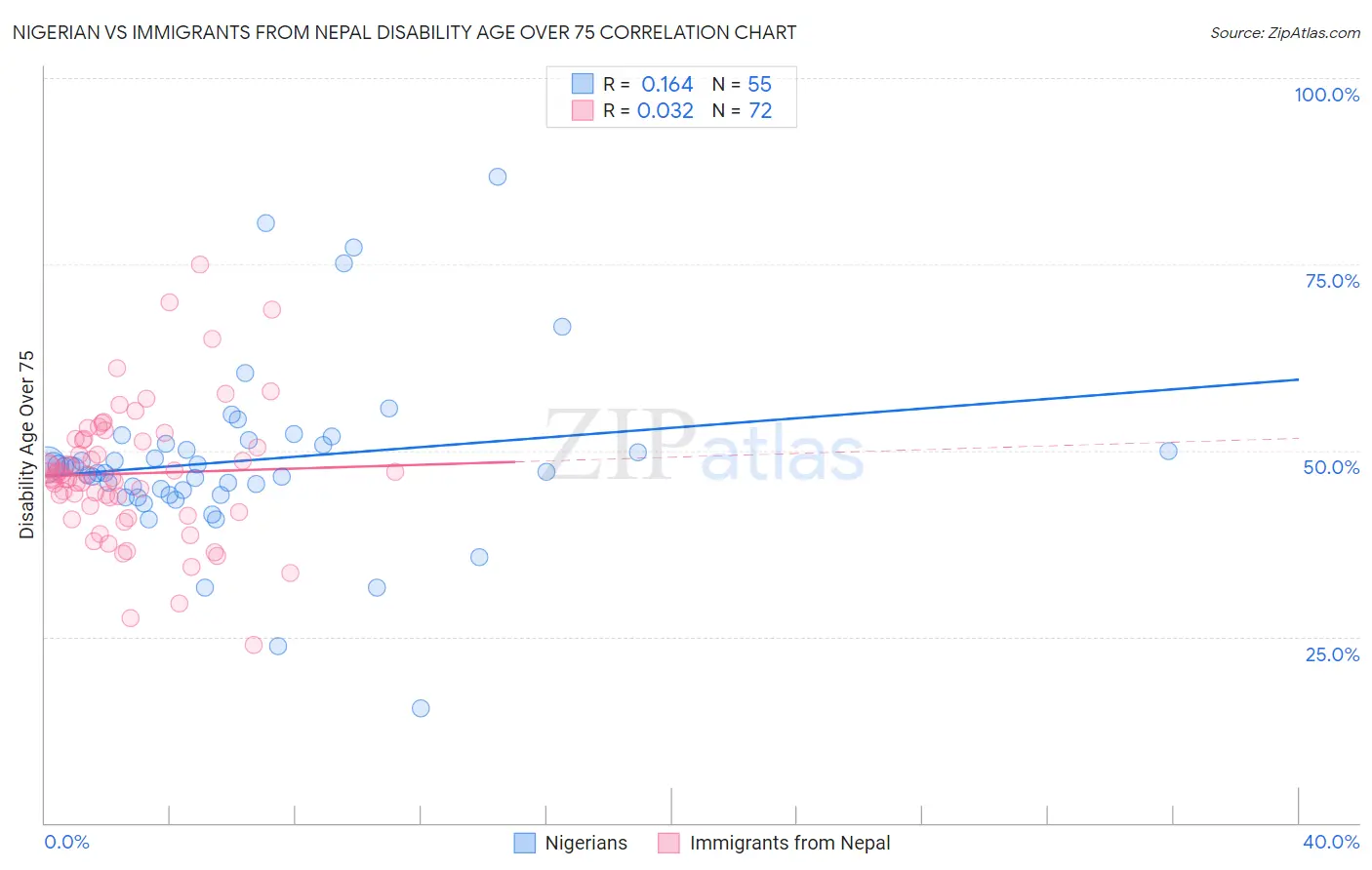 Nigerian vs Immigrants from Nepal Disability Age Over 75