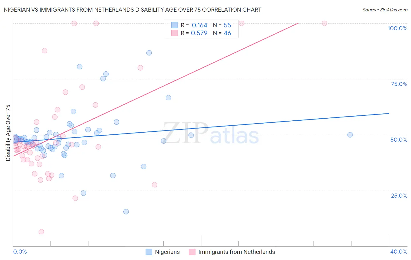 Nigerian vs Immigrants from Netherlands Disability Age Over 75