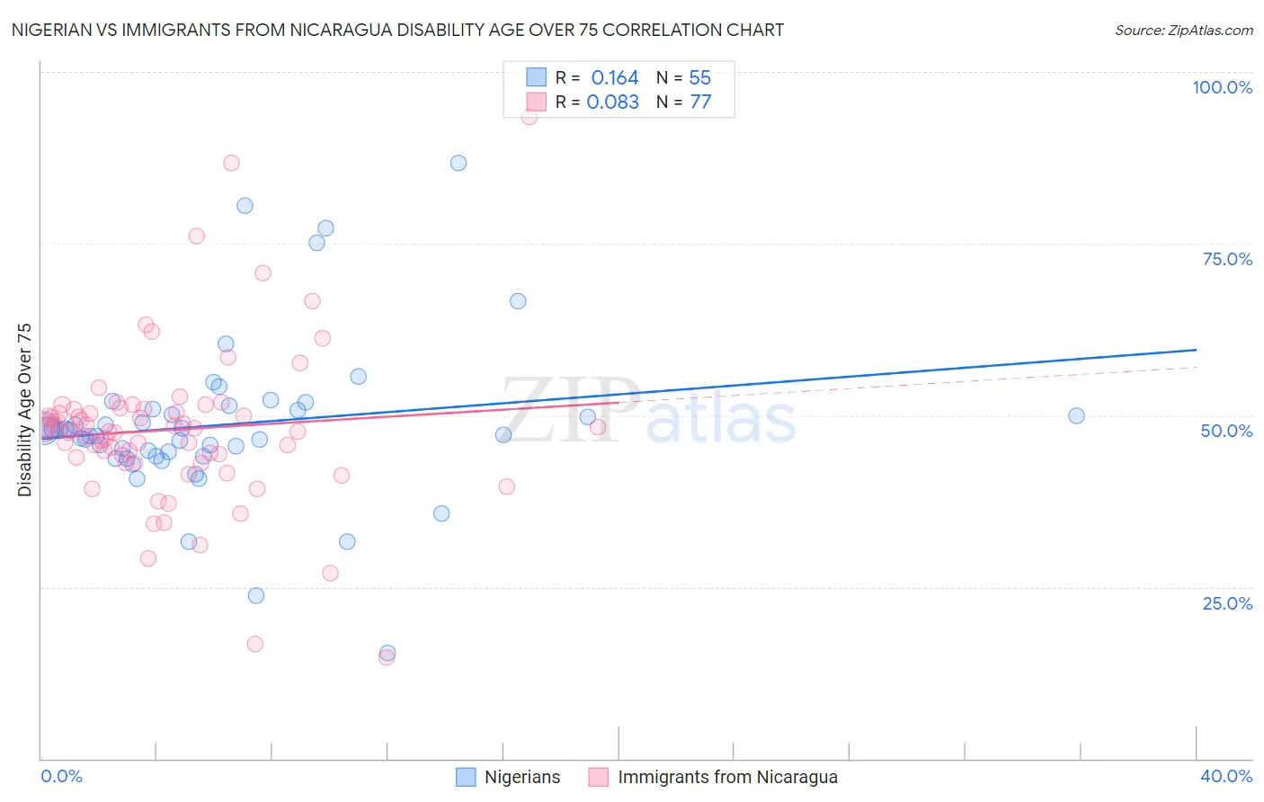 Nigerian vs Immigrants from Nicaragua Disability Age Over 75