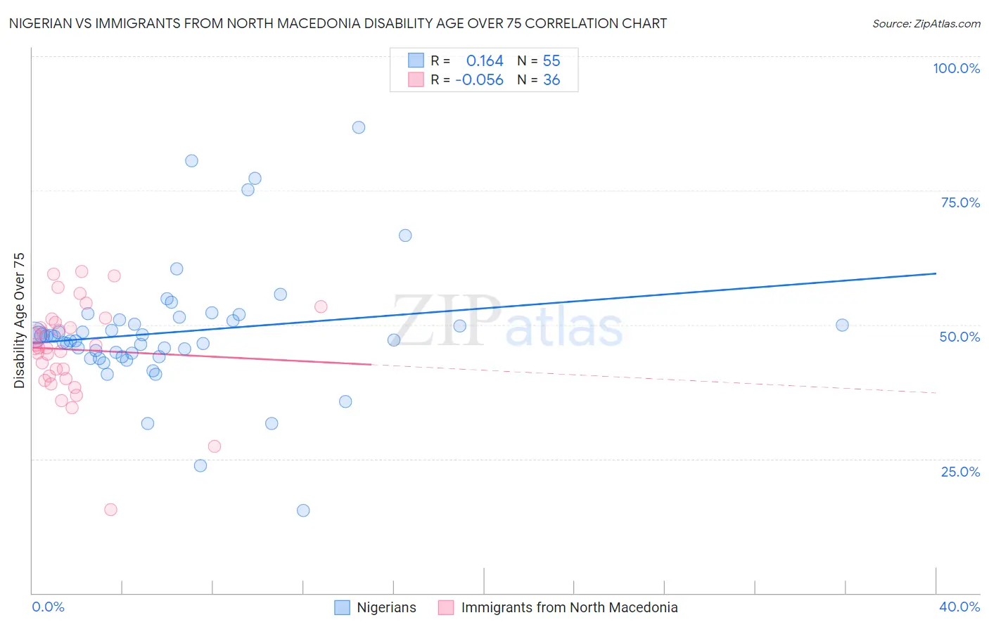 Nigerian vs Immigrants from North Macedonia Disability Age Over 75