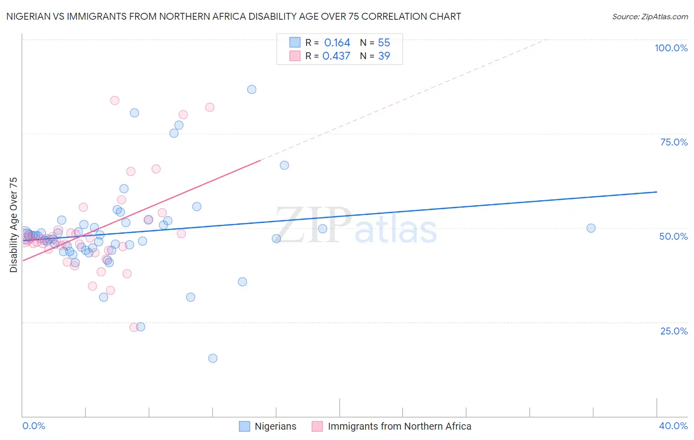 Nigerian vs Immigrants from Northern Africa Disability Age Over 75