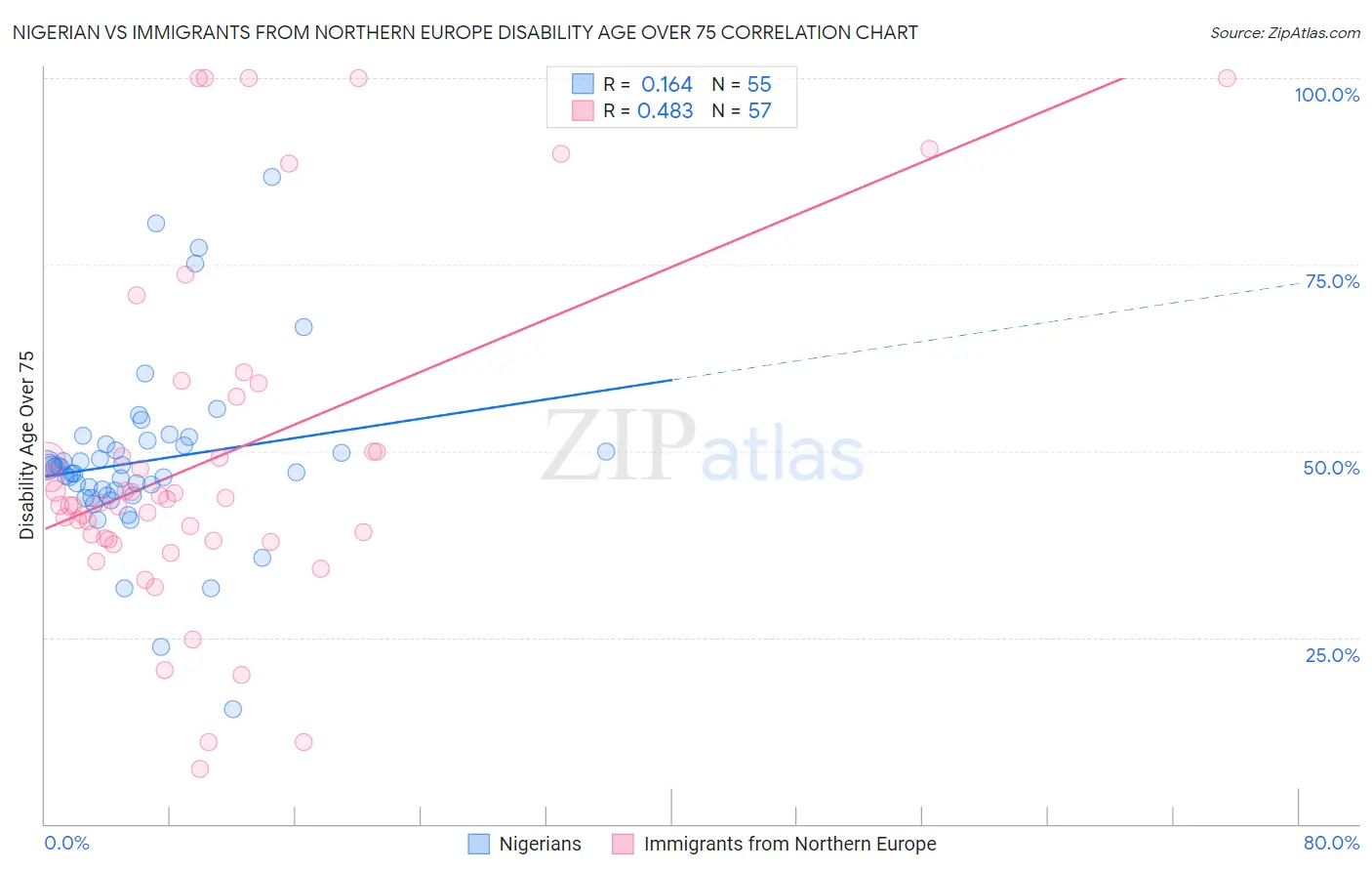 Nigerian vs Immigrants from Northern Europe Disability Age Over 75