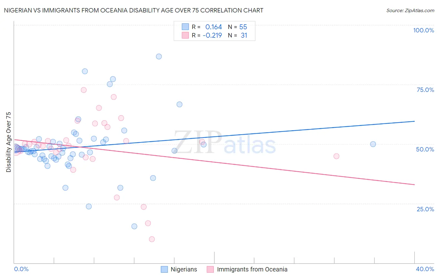 Nigerian vs Immigrants from Oceania Disability Age Over 75