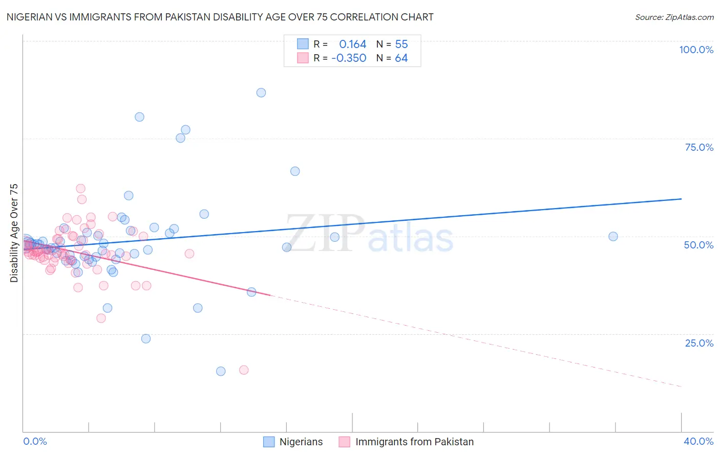 Nigerian vs Immigrants from Pakistan Disability Age Over 75