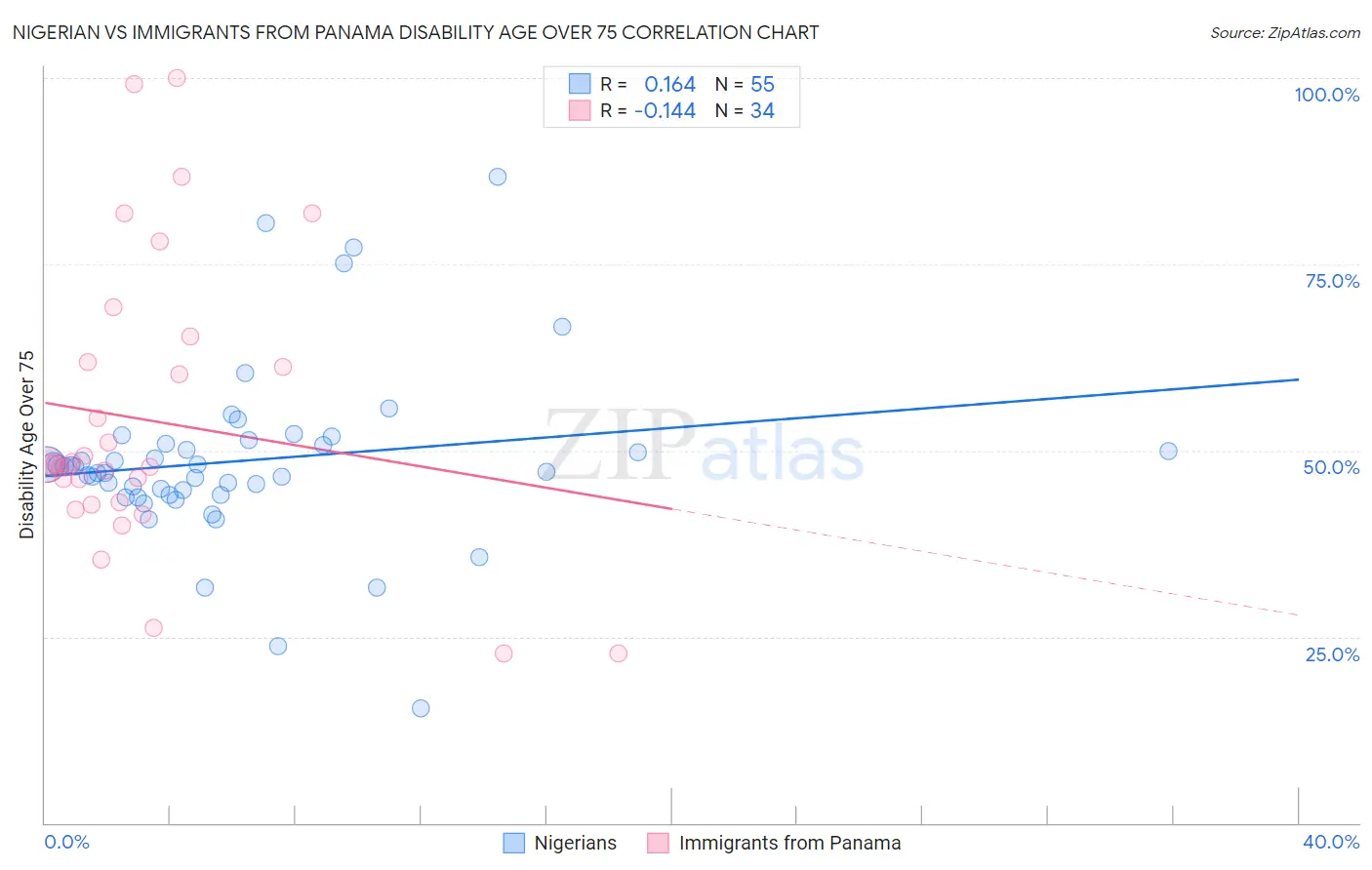 Nigerian vs Immigrants from Panama Disability Age Over 75