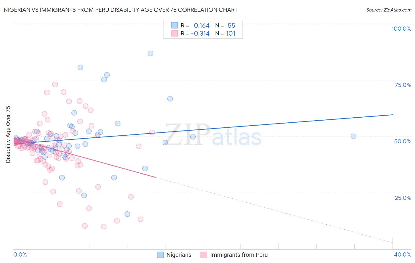 Nigerian vs Immigrants from Peru Disability Age Over 75