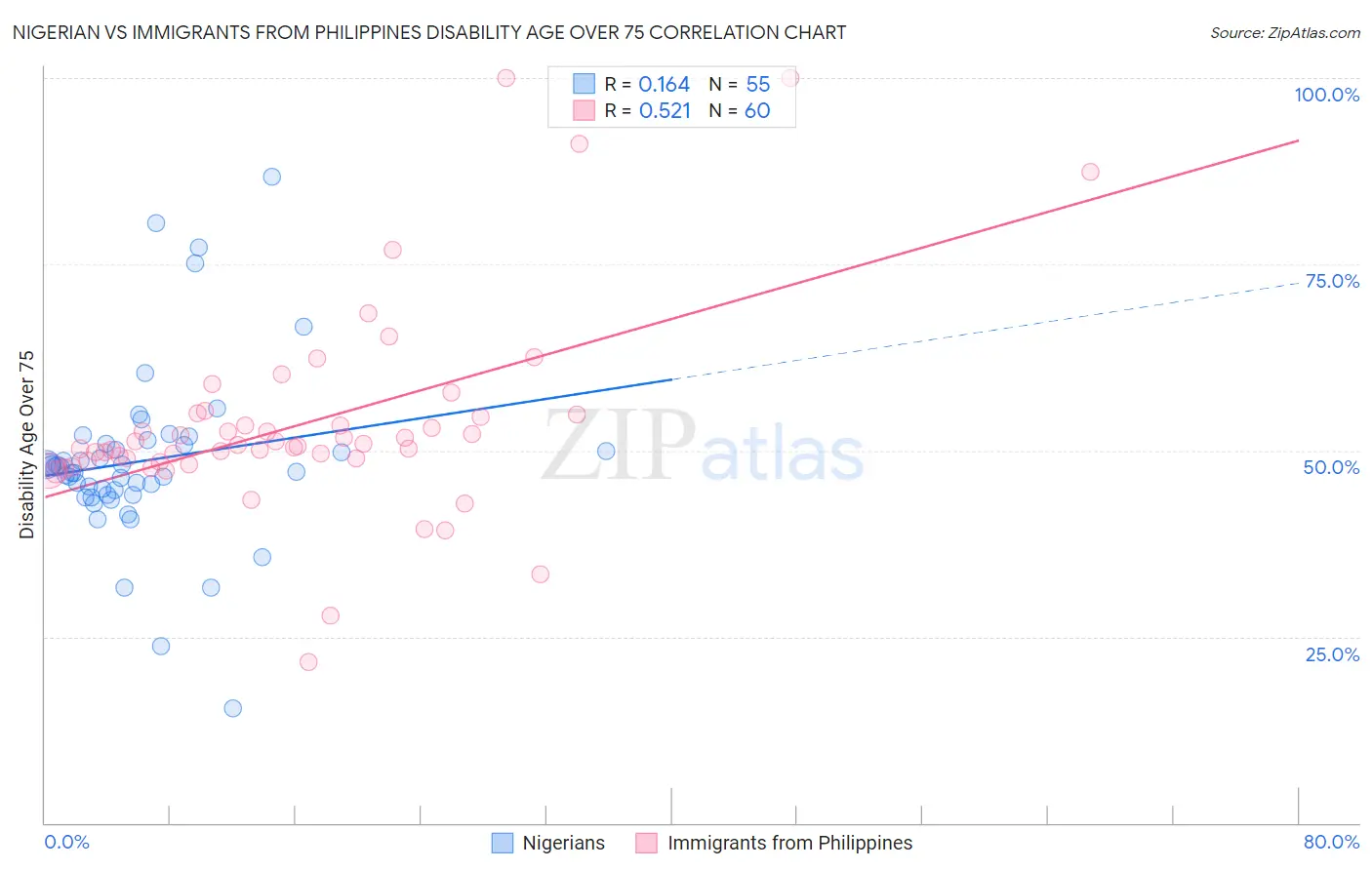 Nigerian vs Immigrants from Philippines Disability Age Over 75