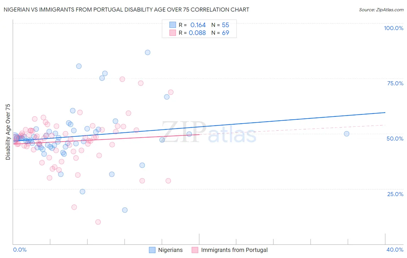 Nigerian vs Immigrants from Portugal Disability Age Over 75