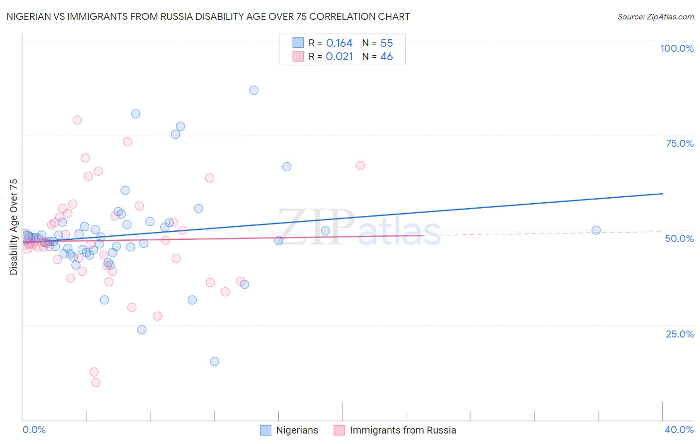 Nigerian vs Immigrants from Russia Disability Age Over 75