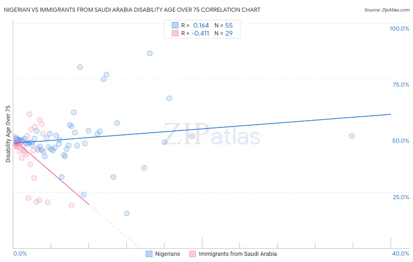 Nigerian vs Immigrants from Saudi Arabia Disability Age Over 75
