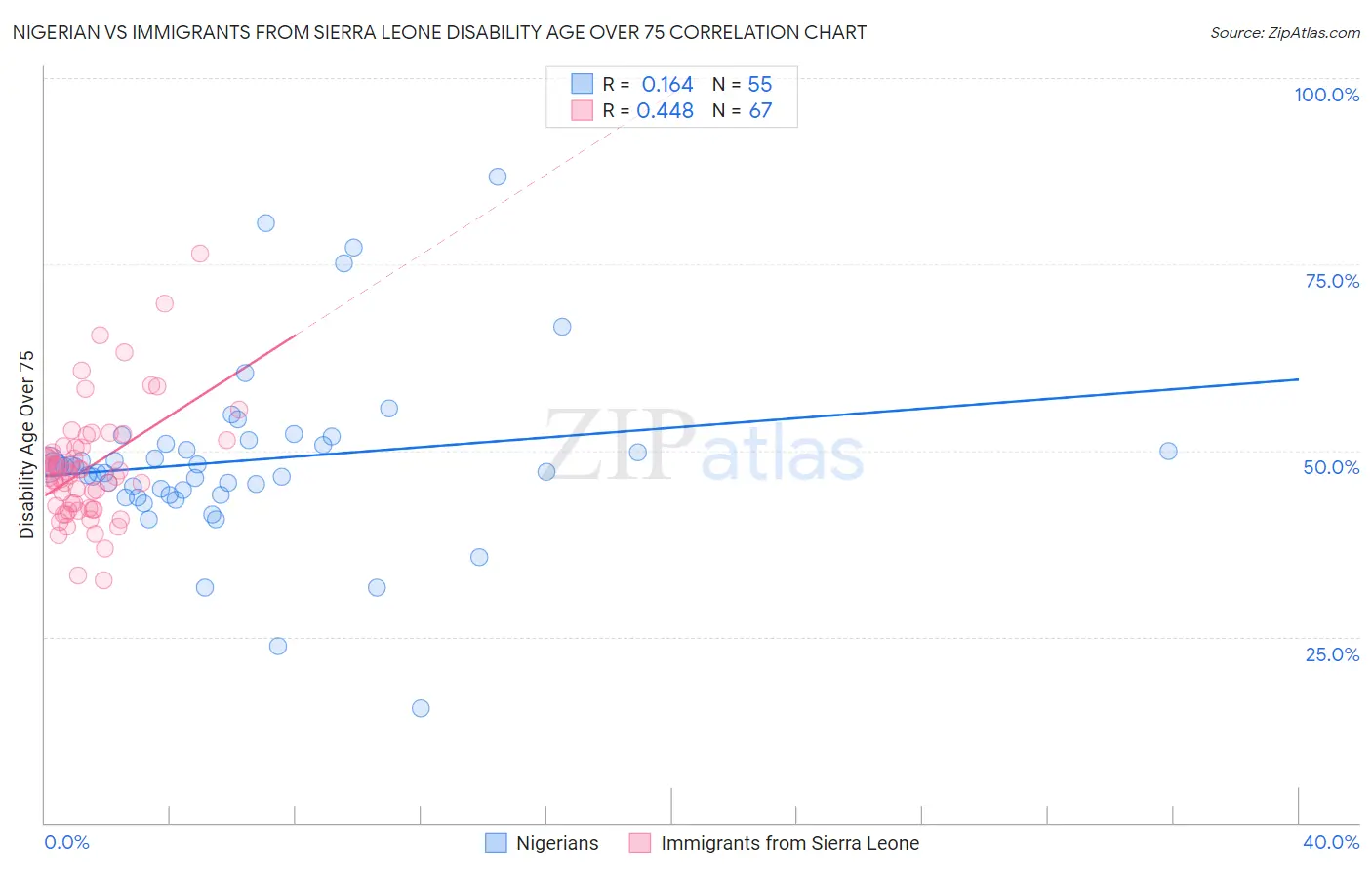 Nigerian vs Immigrants from Sierra Leone Disability Age Over 75