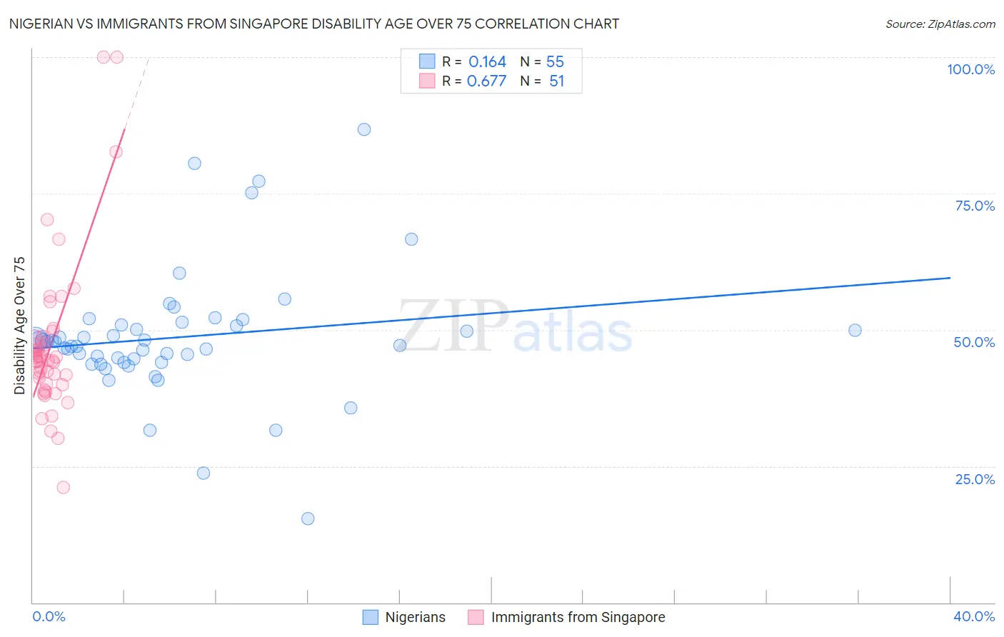 Nigerian vs Immigrants from Singapore Disability Age Over 75