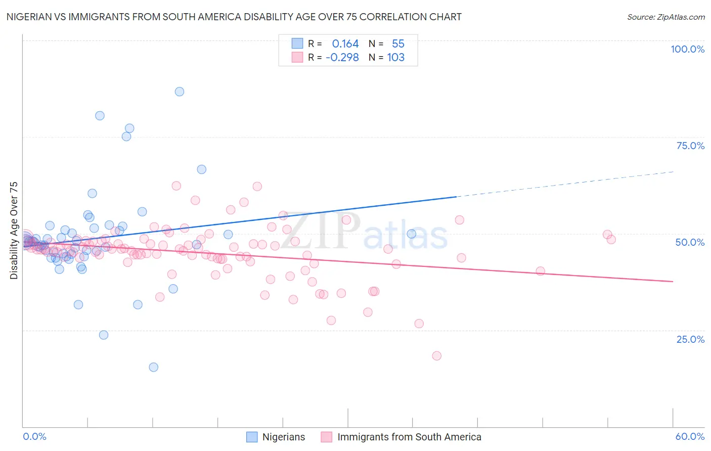 Nigerian vs Immigrants from South America Disability Age Over 75