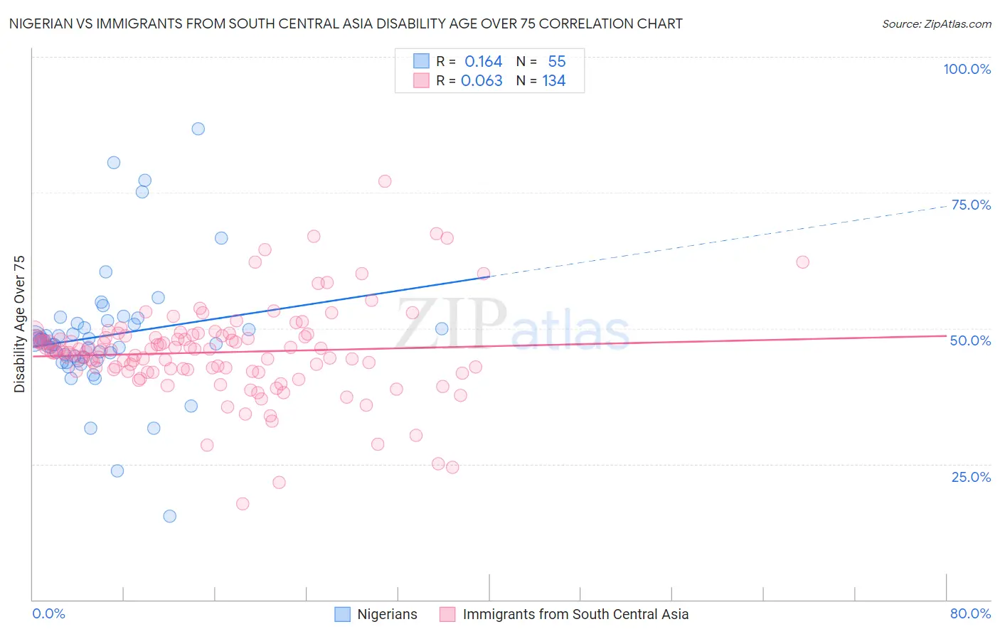 Nigerian vs Immigrants from South Central Asia Disability Age Over 75