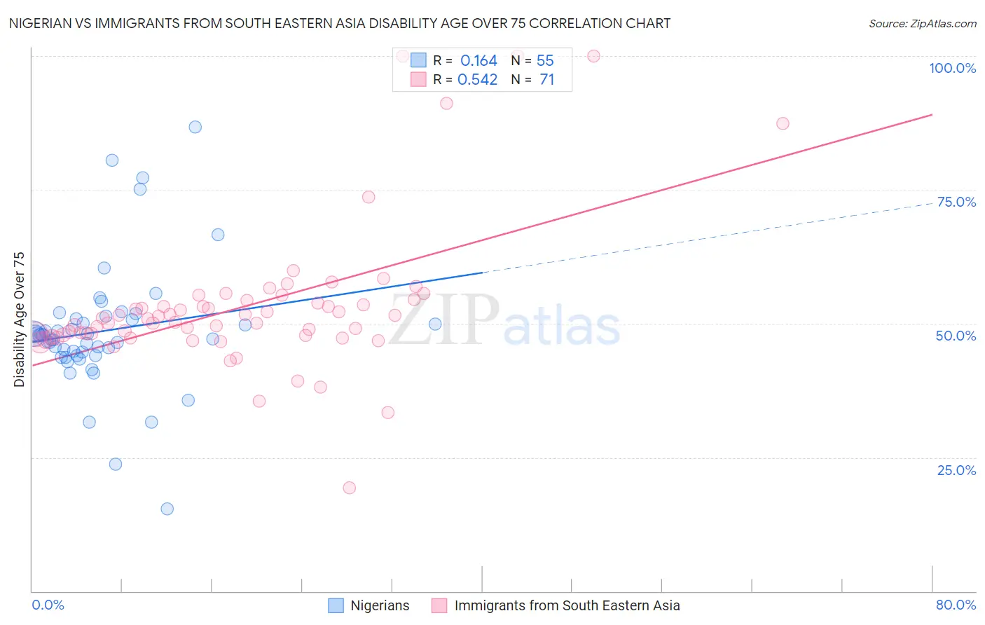 Nigerian vs Immigrants from South Eastern Asia Disability Age Over 75