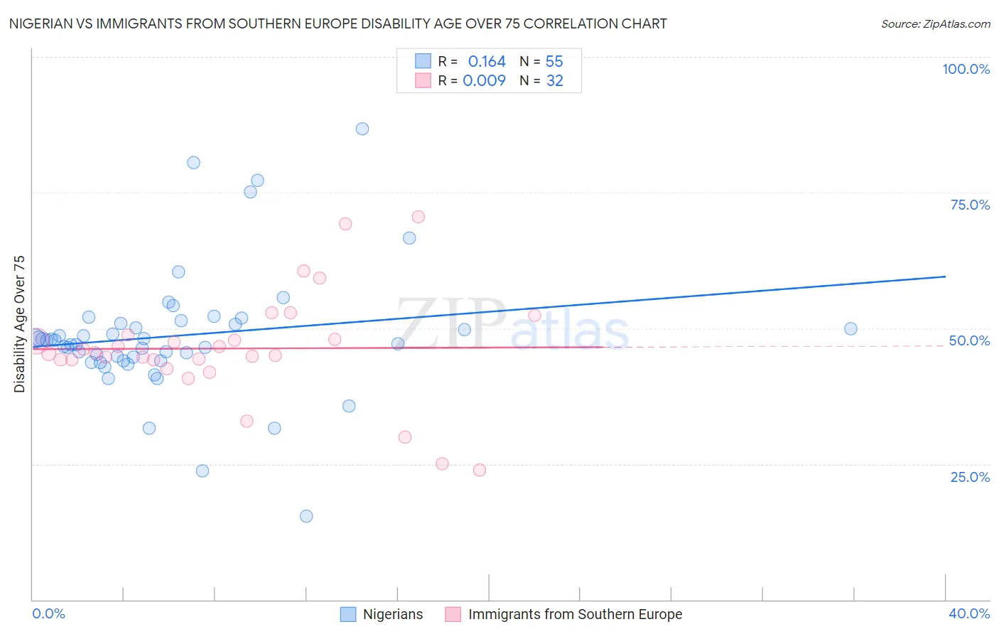 Nigerian vs Immigrants from Southern Europe Disability Age Over 75