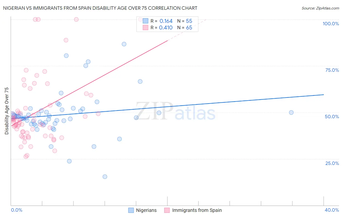 Nigerian vs Immigrants from Spain Disability Age Over 75