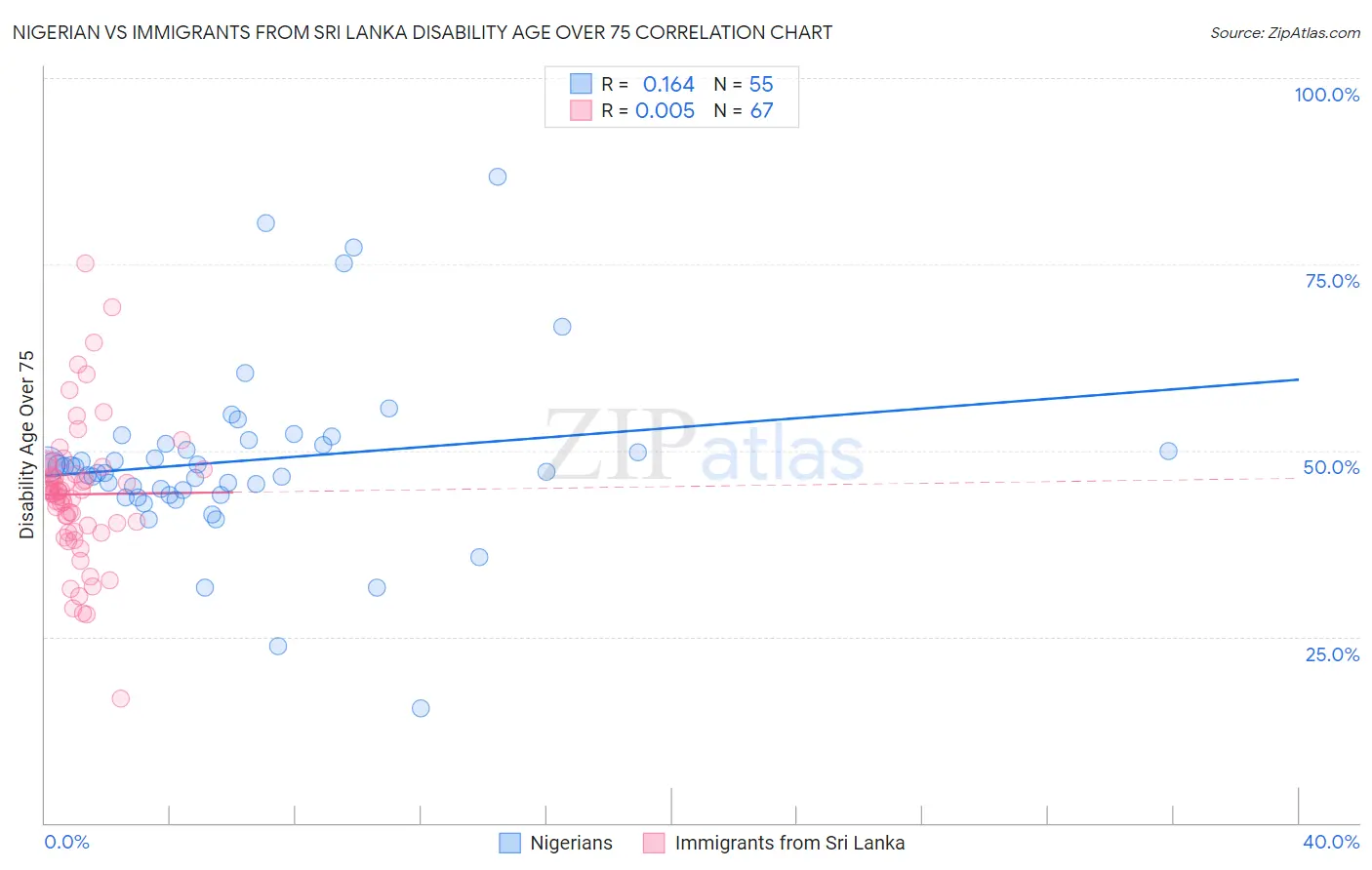 Nigerian vs Immigrants from Sri Lanka Disability Age Over 75