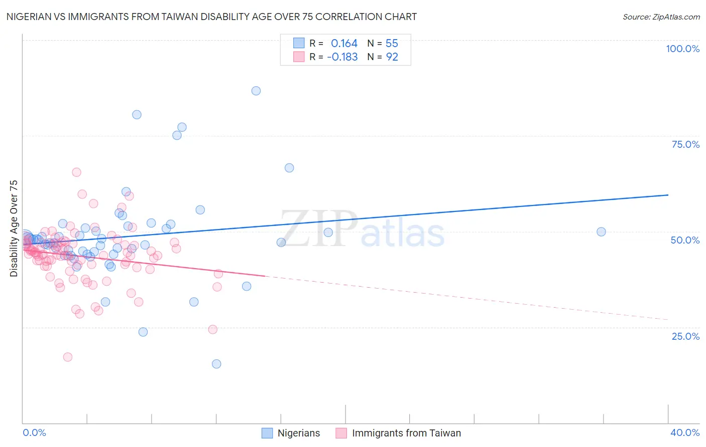 Nigerian vs Immigrants from Taiwan Disability Age Over 75