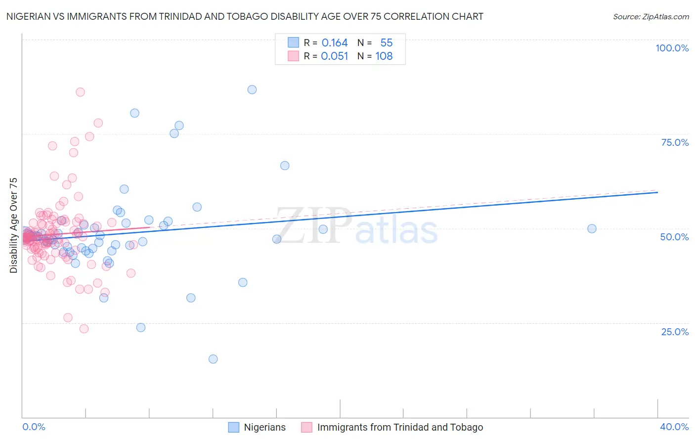 Nigerian vs Immigrants from Trinidad and Tobago Disability Age Over 75