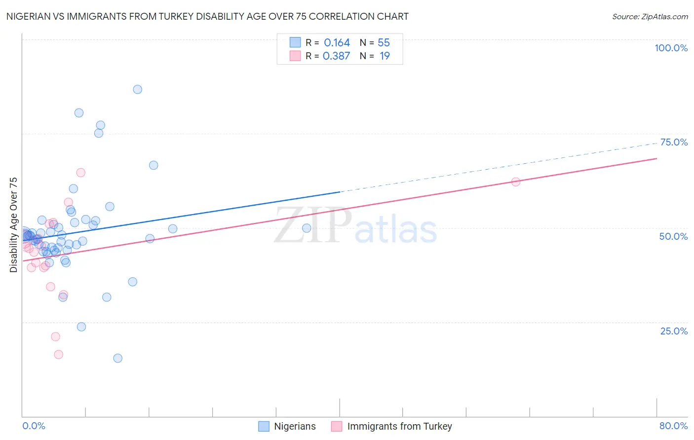 Nigerian vs Immigrants from Turkey Disability Age Over 75