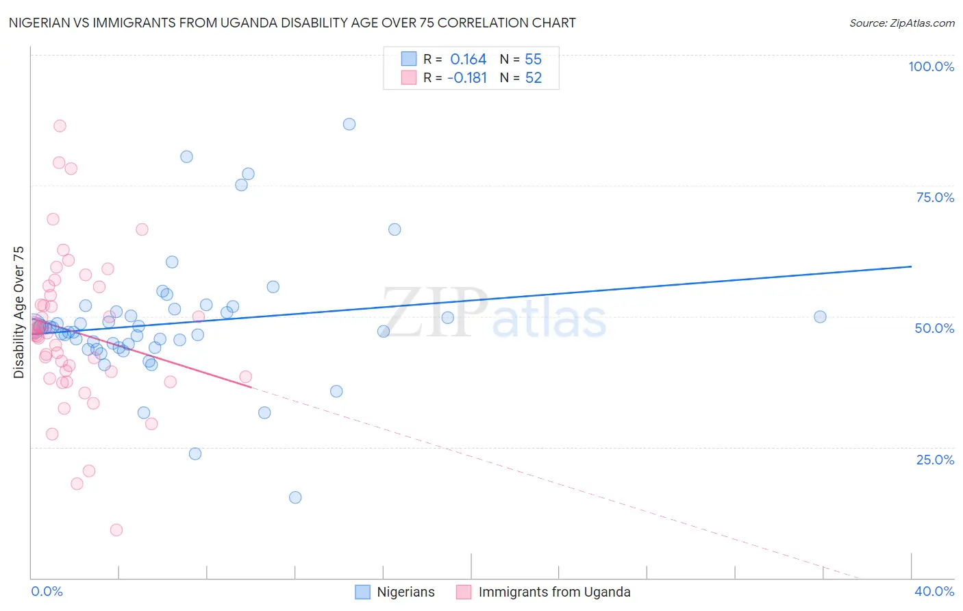 Nigerian vs Immigrants from Uganda Disability Age Over 75