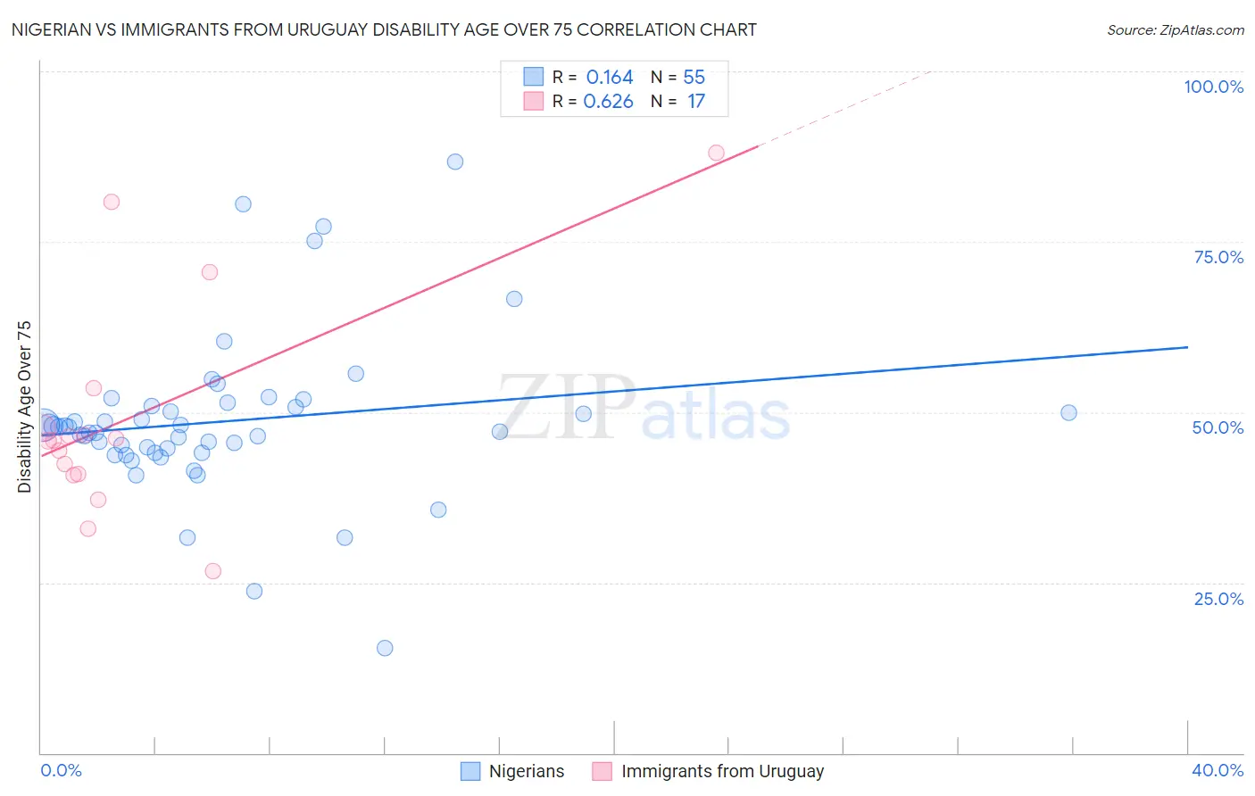 Nigerian vs Immigrants from Uruguay Disability Age Over 75