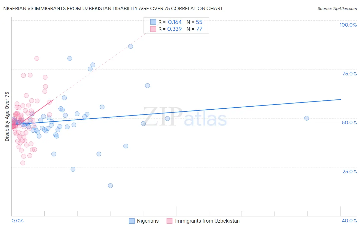 Nigerian vs Immigrants from Uzbekistan Disability Age Over 75