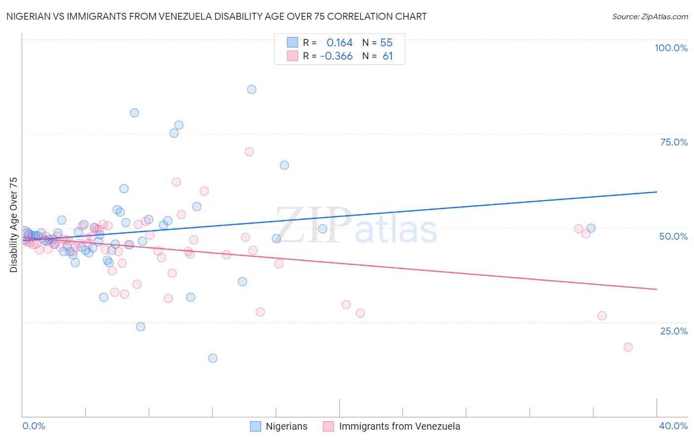 Nigerian vs Immigrants from Venezuela Disability Age Over 75