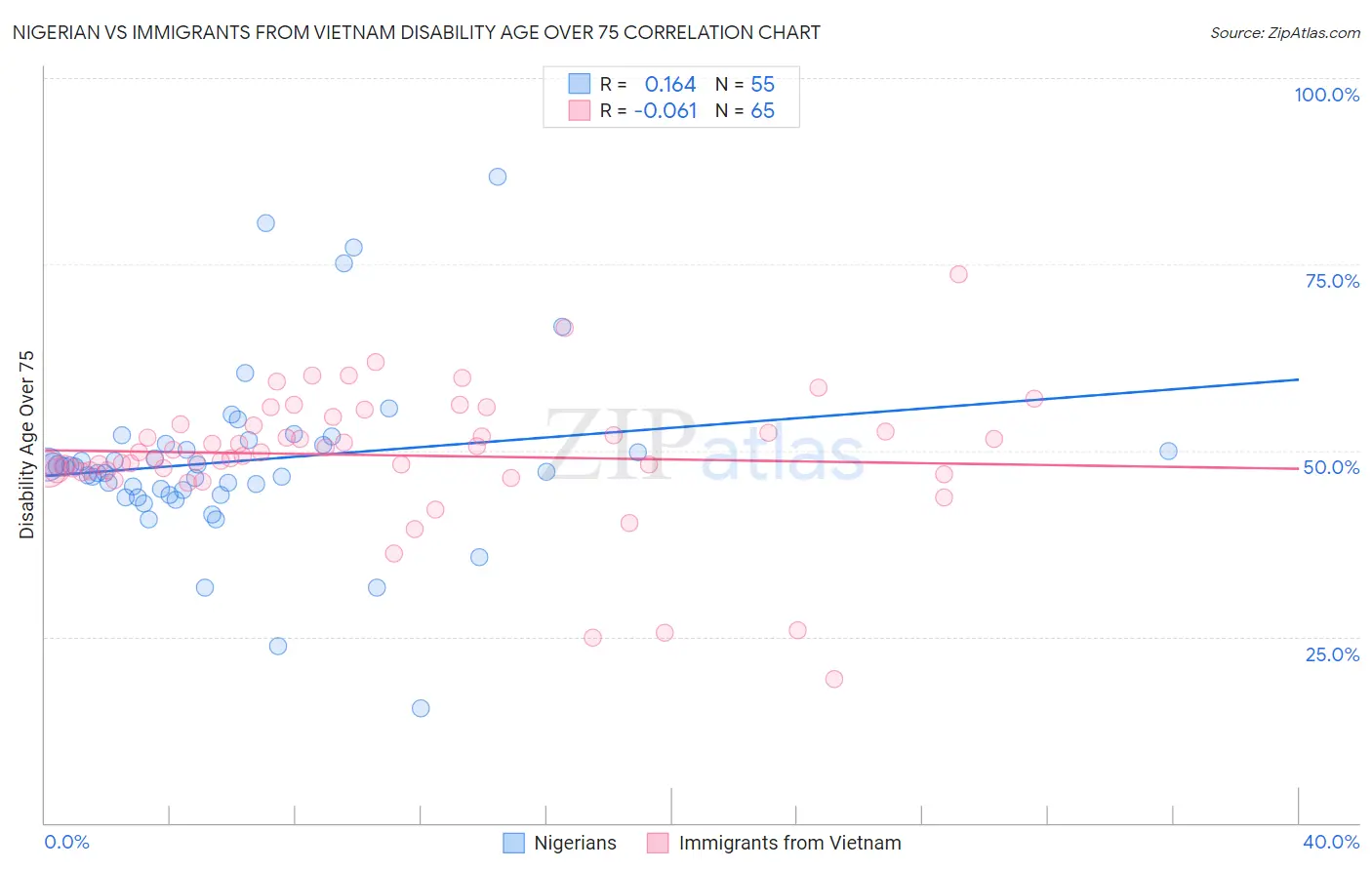 Nigerian vs Immigrants from Vietnam Disability Age Over 75