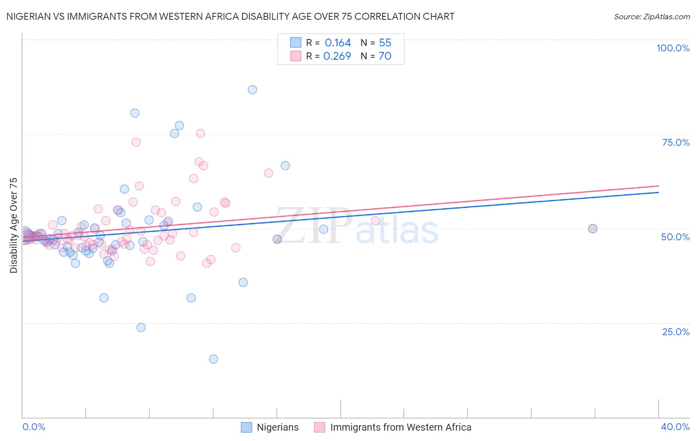 Nigerian vs Immigrants from Western Africa Disability Age Over 75