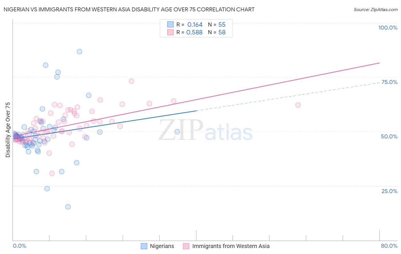 Nigerian vs Immigrants from Western Asia Disability Age Over 75