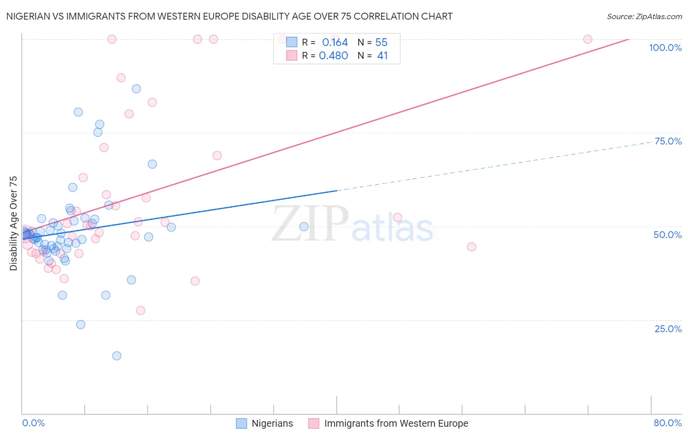 Nigerian vs Immigrants from Western Europe Disability Age Over 75