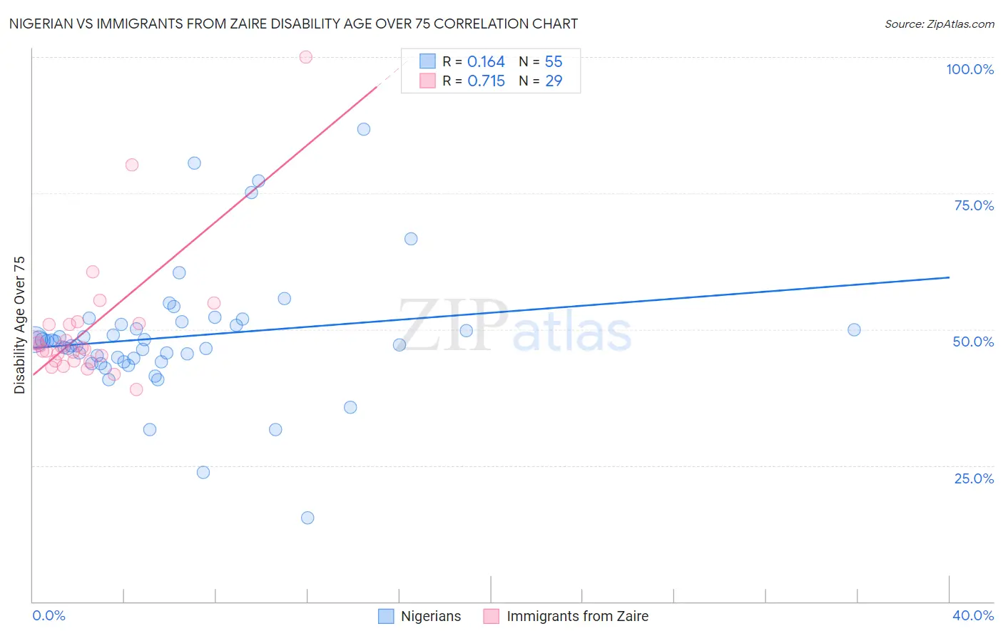 Nigerian vs Immigrants from Zaire Disability Age Over 75