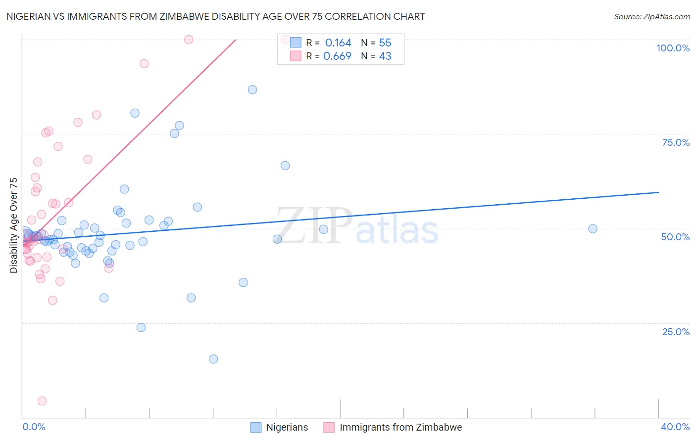 Nigerian vs Immigrants from Zimbabwe Disability Age Over 75