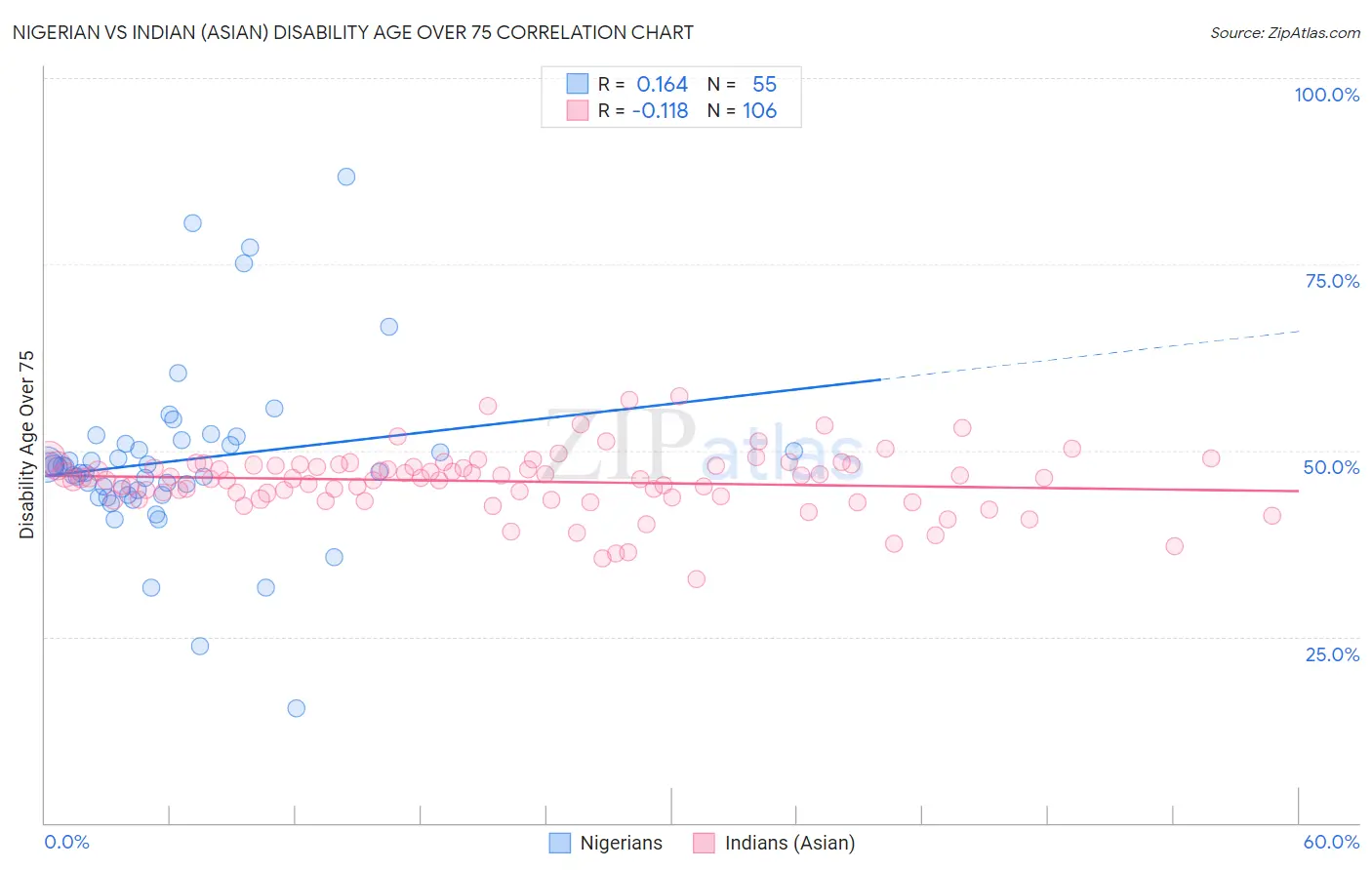 Nigerian vs Indian (Asian) Disability Age Over 75