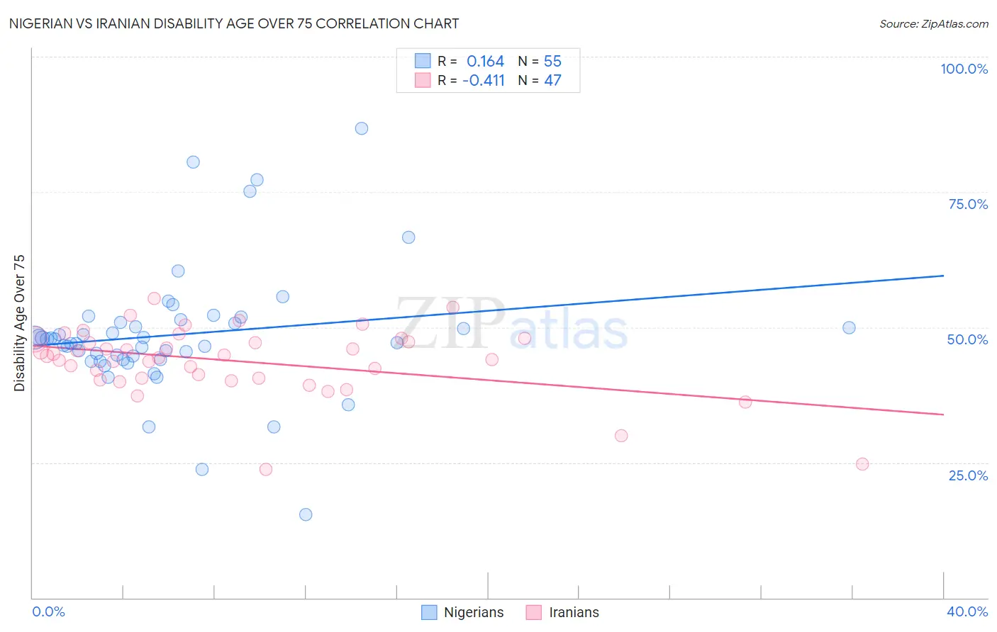 Nigerian vs Iranian Disability Age Over 75