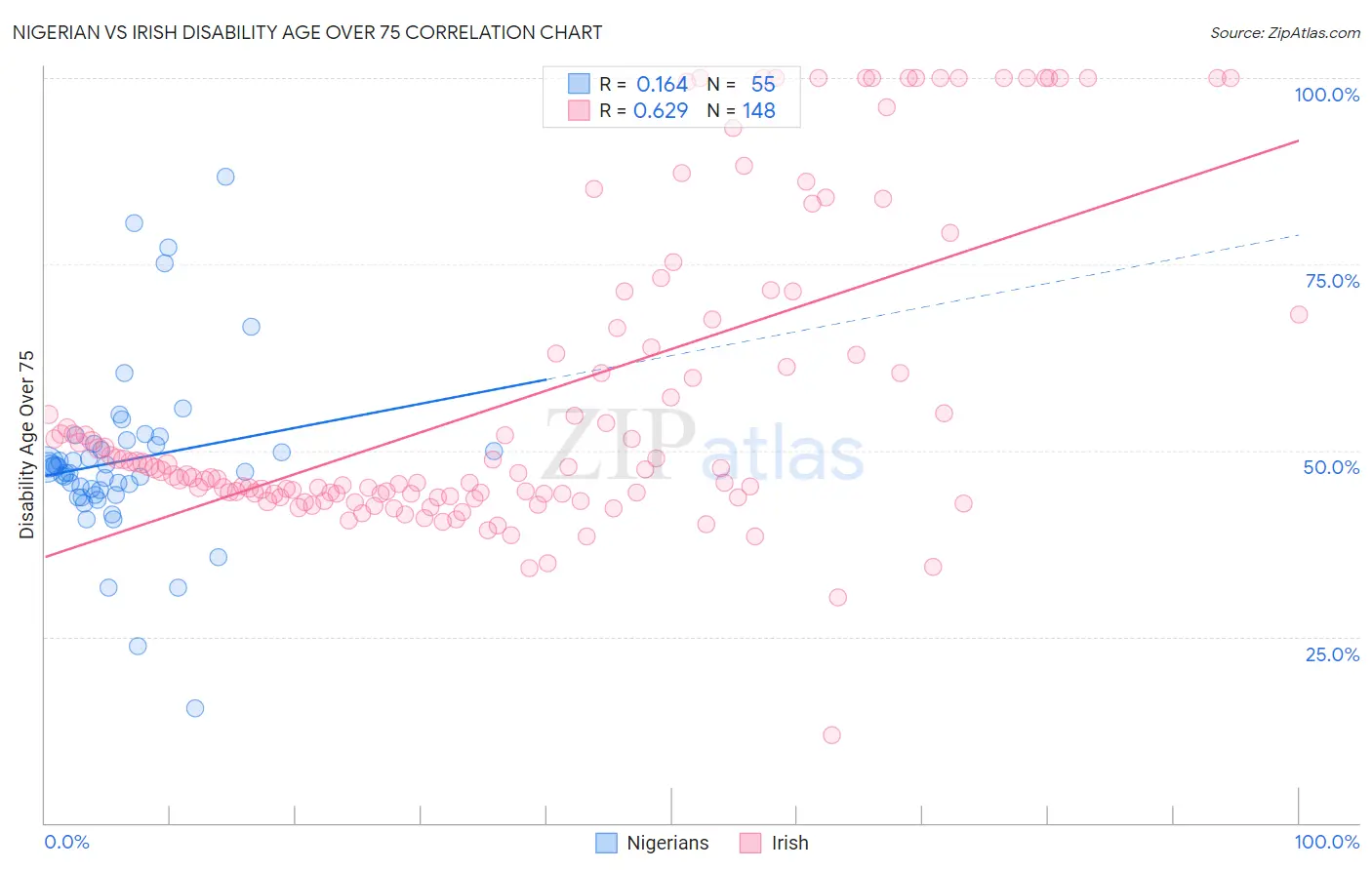 Nigerian vs Irish Disability Age Over 75