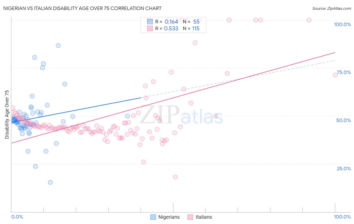 Nigerian vs Italian Disability Age Over 75