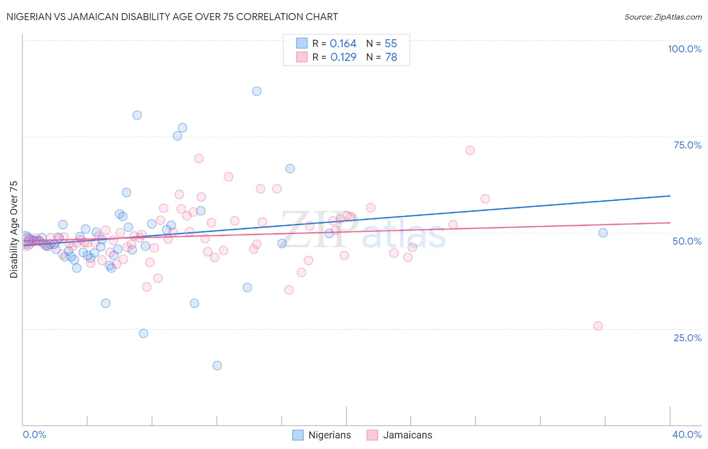 Nigerian vs Jamaican Disability Age Over 75