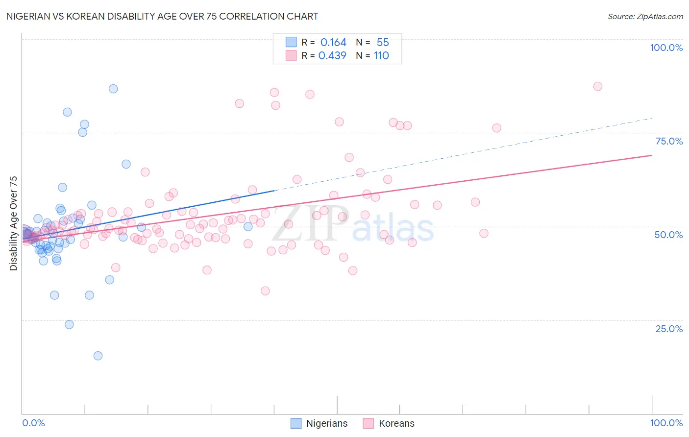 Nigerian vs Korean Disability Age Over 75