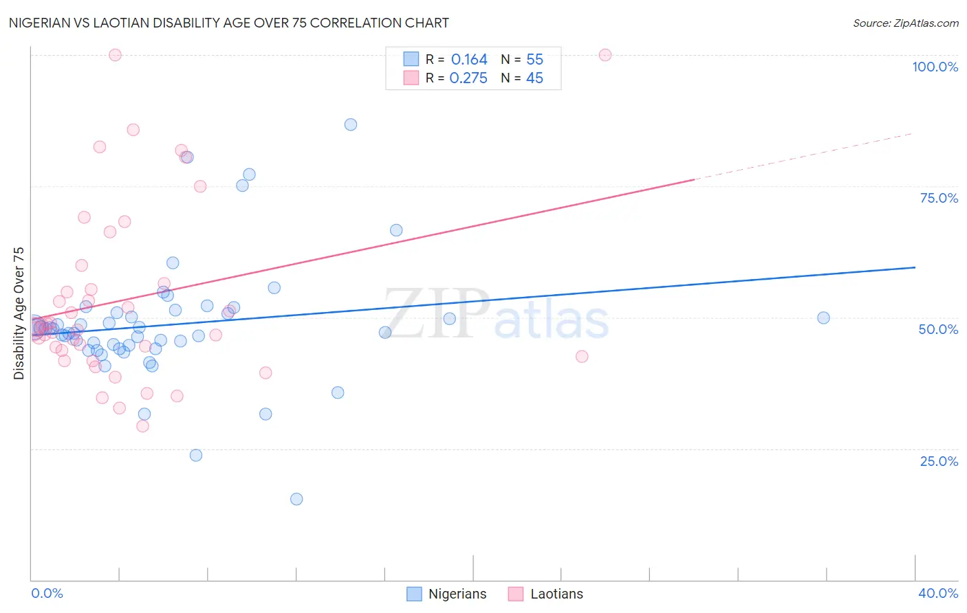 Nigerian vs Laotian Disability Age Over 75