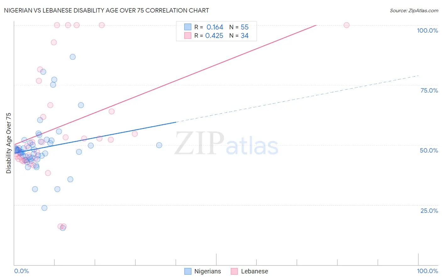 Nigerian vs Lebanese Disability Age Over 75