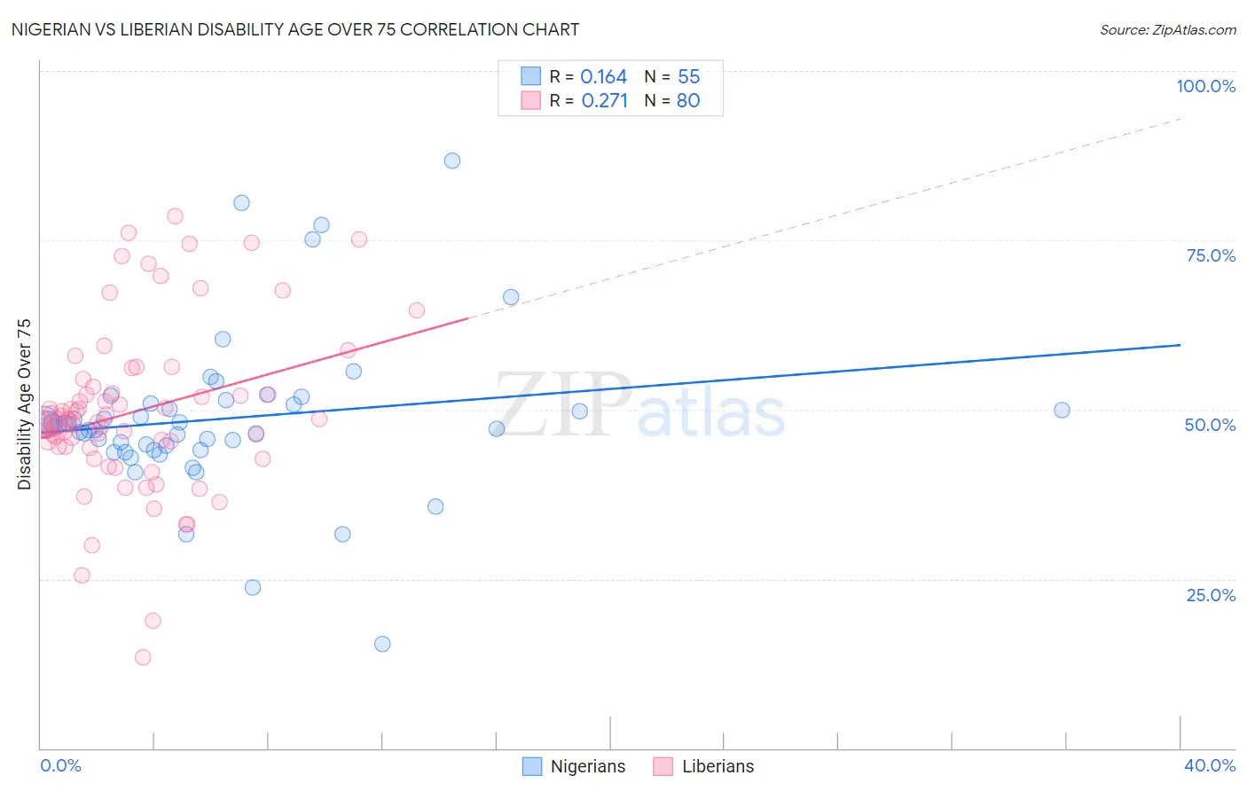 Nigerian vs Liberian Disability Age Over 75