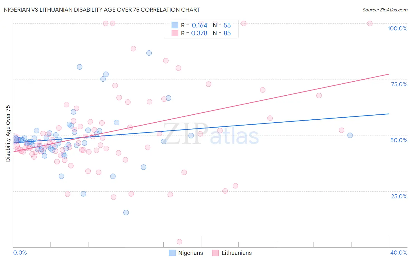 Nigerian vs Lithuanian Disability Age Over 75