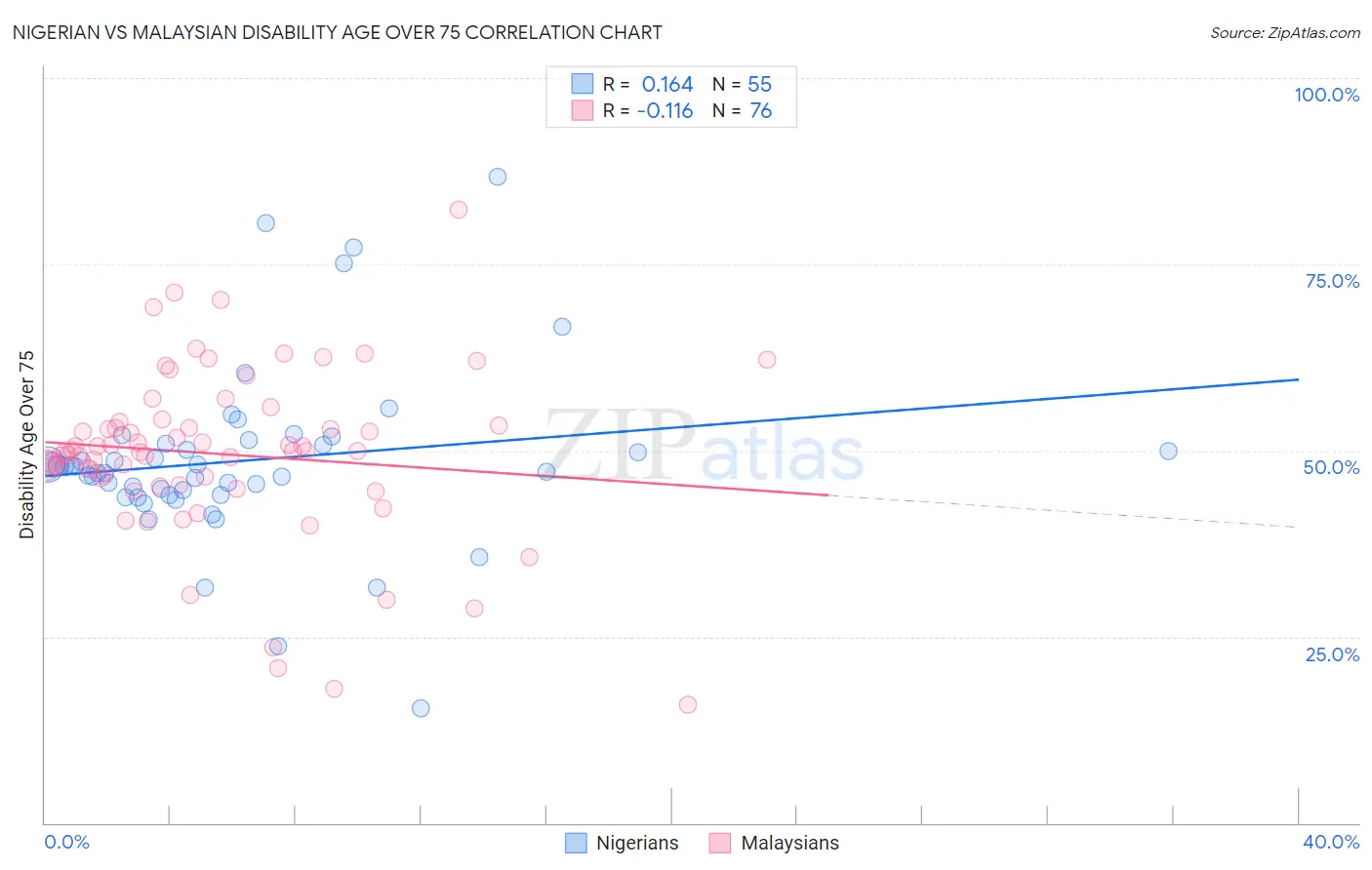 Nigerian vs Malaysian Disability Age Over 75
