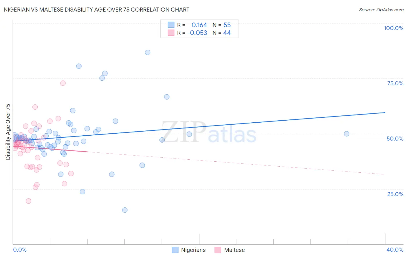 Nigerian vs Maltese Disability Age Over 75