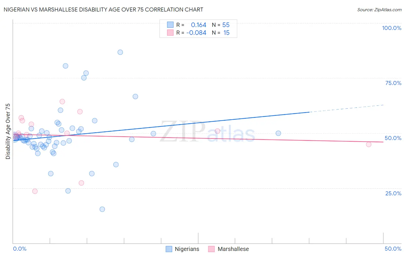 Nigerian vs Marshallese Disability Age Over 75