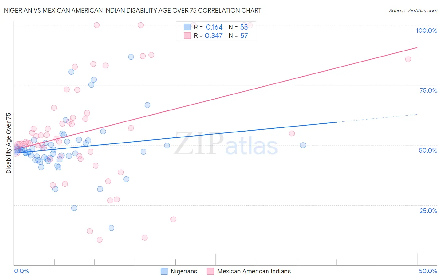 Nigerian vs Mexican American Indian Disability Age Over 75