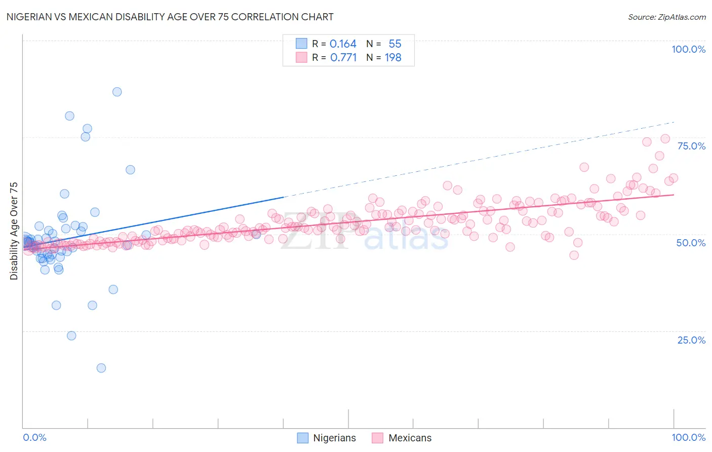 Nigerian vs Mexican Disability Age Over 75